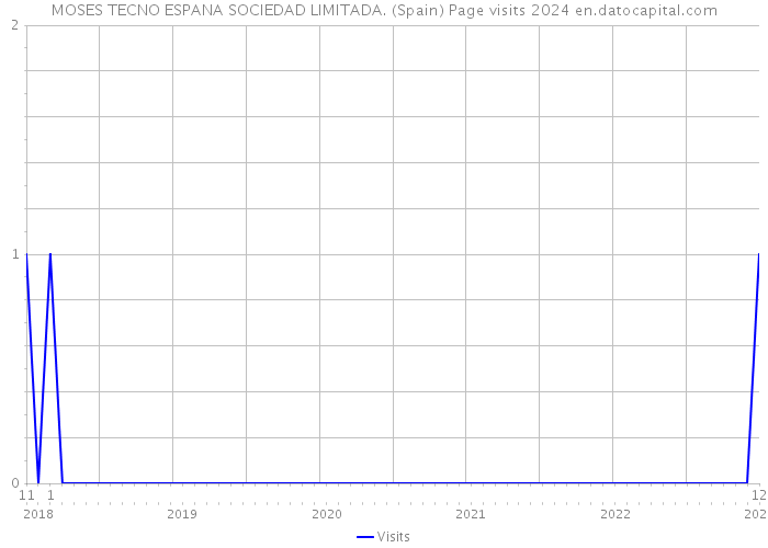 MOSES TECNO ESPANA SOCIEDAD LIMITADA. (Spain) Page visits 2024 