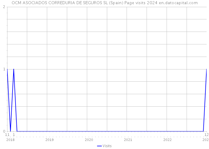 OCM ASOCIADOS CORREDURIA DE SEGUROS SL (Spain) Page visits 2024 