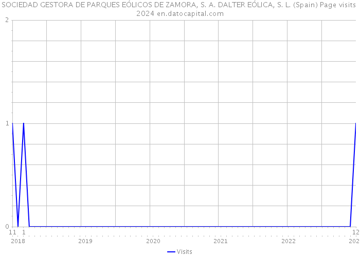 SOCIEDAD GESTORA DE PARQUES EÓLICOS DE ZAMORA, S. A. DALTER EÓLICA, S. L. (Spain) Page visits 2024 
