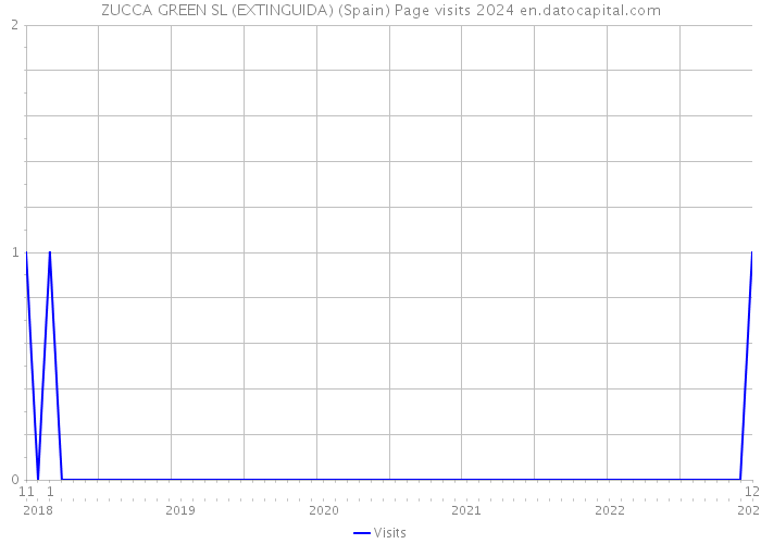 ZUCCA GREEN SL (EXTINGUIDA) (Spain) Page visits 2024 