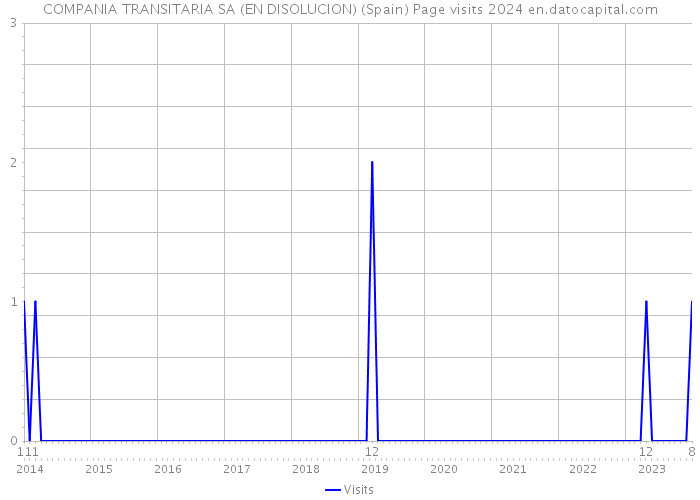COMPANIA TRANSITARIA SA (EN DISOLUCION) (Spain) Page visits 2024 