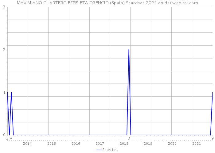 MAXIMIANO CUARTERO EZPELETA ORENCIO (Spain) Searches 2024 