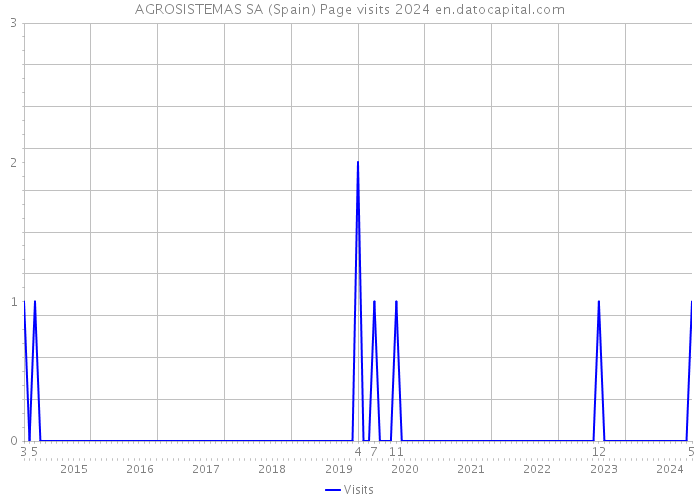AGROSISTEMAS SA (Spain) Page visits 2024 