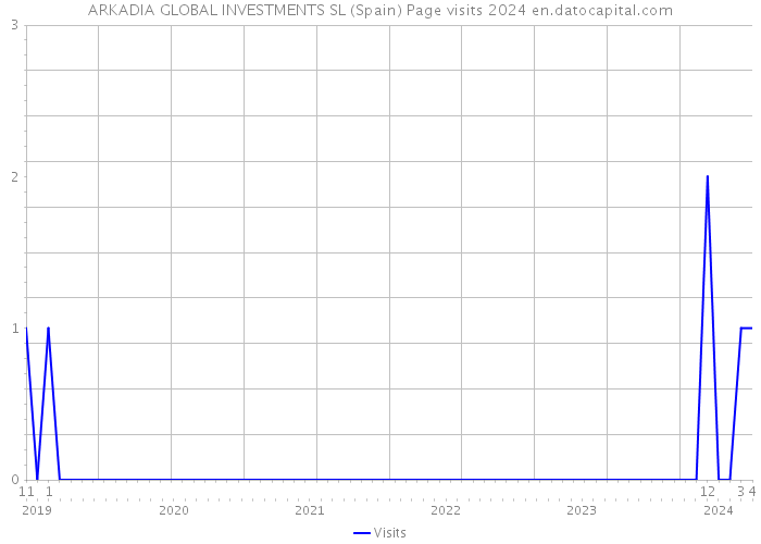 ARKADIA GLOBAL INVESTMENTS SL (Spain) Page visits 2024 