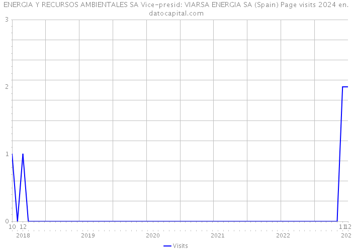 ENERGIA Y RECURSOS AMBIENTALES SA Vice-presid: VIARSA ENERGIA SA (Spain) Page visits 2024 