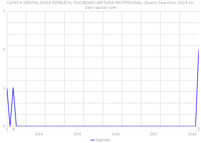 CLINICA DENTAL IDOIA EZPELETA, SOCIEDAD LIMITADA PROFESIONAL (Spain) Searches 2024 