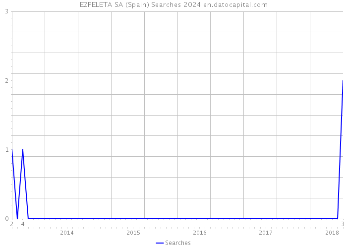 EZPELETA SA (Spain) Searches 2024 