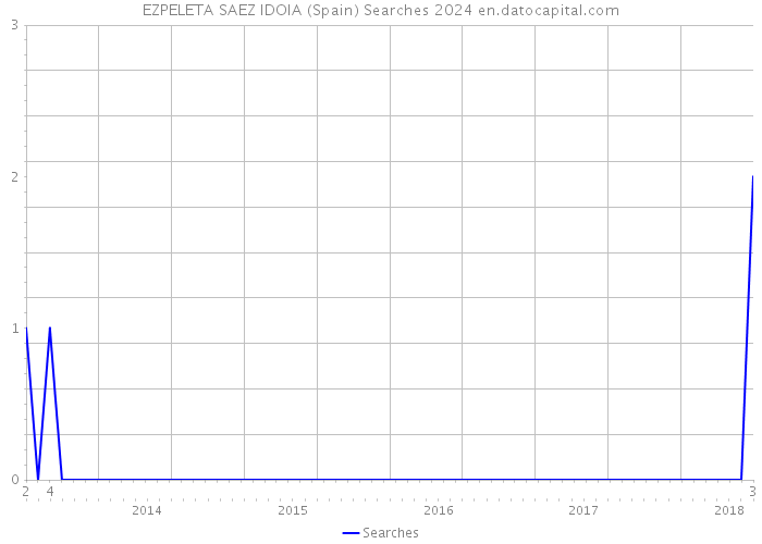 EZPELETA SAEZ IDOIA (Spain) Searches 2024 