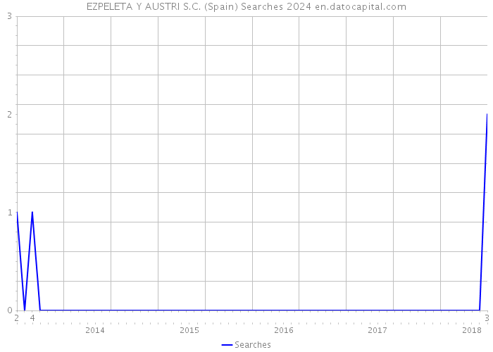 EZPELETA Y AUSTRI S.C. (Spain) Searches 2024 