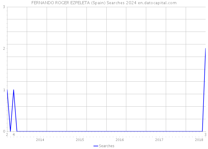 FERNANDO ROGER EZPELETA (Spain) Searches 2024 