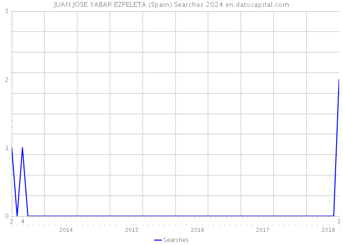 JUAN JOSE YABAR EZPELETA (Spain) Searches 2024 