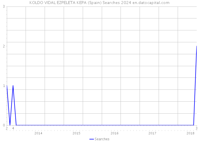 KOLDO VIDAL EZPELETA KEPA (Spain) Searches 2024 