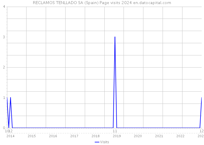 RECLAMOS TENLLADO SA (Spain) Page visits 2024 