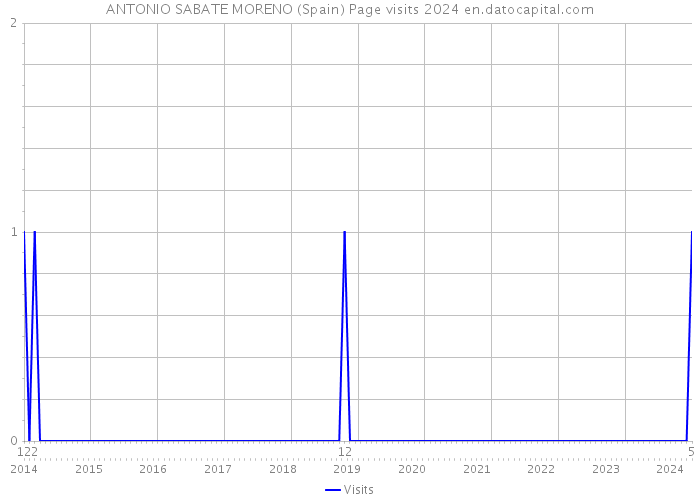 ANTONIO SABATE MORENO (Spain) Page visits 2024 