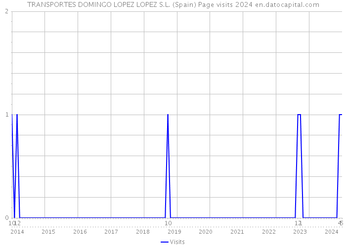 TRANSPORTES DOMINGO LOPEZ LOPEZ S.L. (Spain) Page visits 2024 