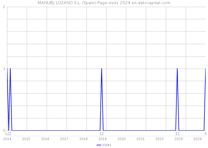 MANUEL LOZANO S.L. (Spain) Page visits 2024 