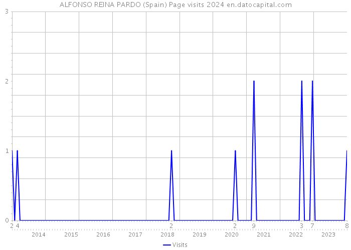 ALFONSO REINA PARDO (Spain) Page visits 2024 