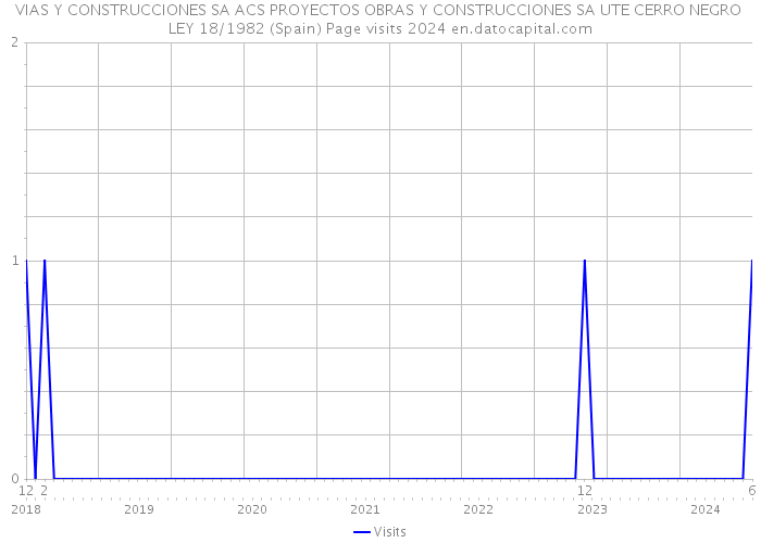 VIAS Y CONSTRUCCIONES SA ACS PROYECTOS OBRAS Y CONSTRUCCIONES SA UTE CERRO NEGRO LEY 18/1982 (Spain) Page visits 2024 