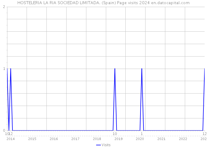 HOSTELERIA LA RIA SOCIEDAD LIMITADA. (Spain) Page visits 2024 