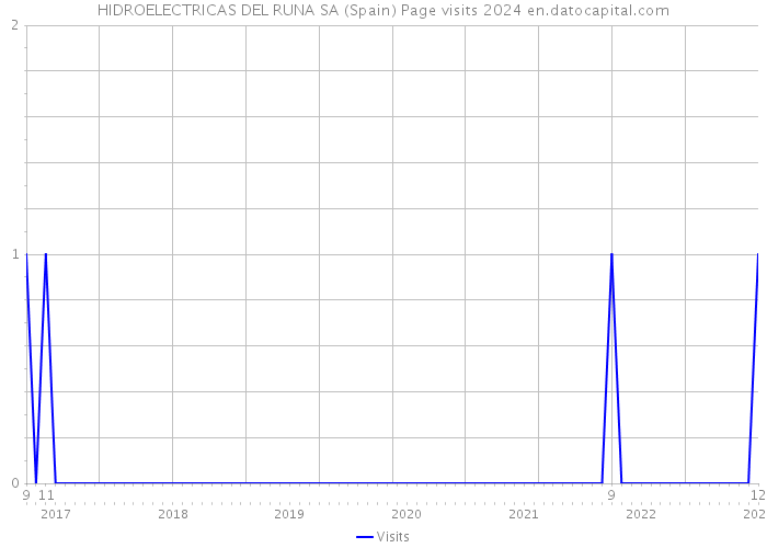 HIDROELECTRICAS DEL RUNA SA (Spain) Page visits 2024 