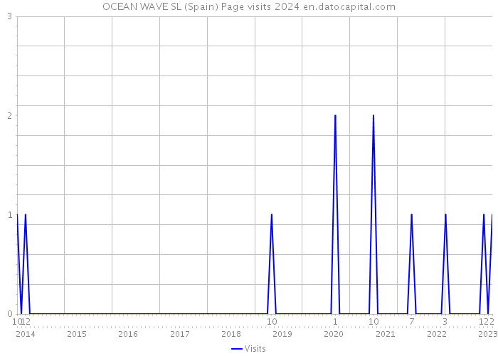 OCEAN WAVE SL (Spain) Page visits 2024 