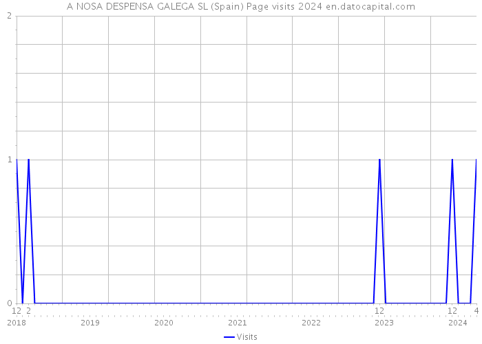 A NOSA DESPENSA GALEGA SL (Spain) Page visits 2024 