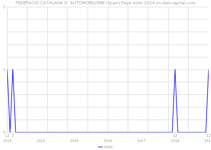 FEDERACIO CATALANA D`AUTOMOBILISME (Spain) Page visits 2024 