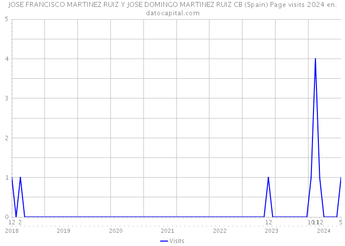 JOSE FRANCISCO MARTINEZ RUIZ Y JOSE DOMINGO MARTINEZ RUIZ CB (Spain) Page visits 2024 