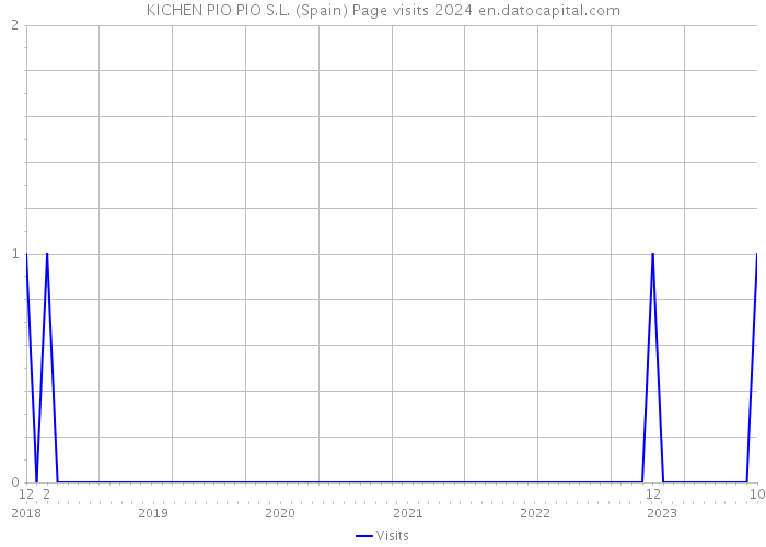 KICHEN PIO PIO S.L. (Spain) Page visits 2024 