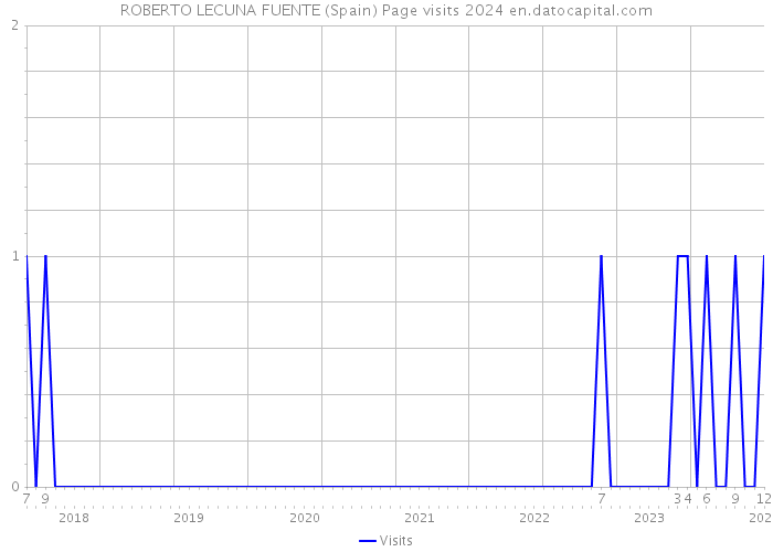 ROBERTO LECUNA FUENTE (Spain) Page visits 2024 