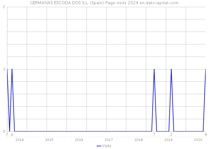 GERMANAS ESCODA DOS S.L. (Spain) Page visits 2024 