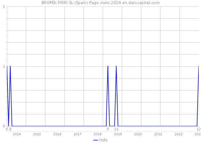 BROPEK PIRRI SL (Spain) Page visits 2024 