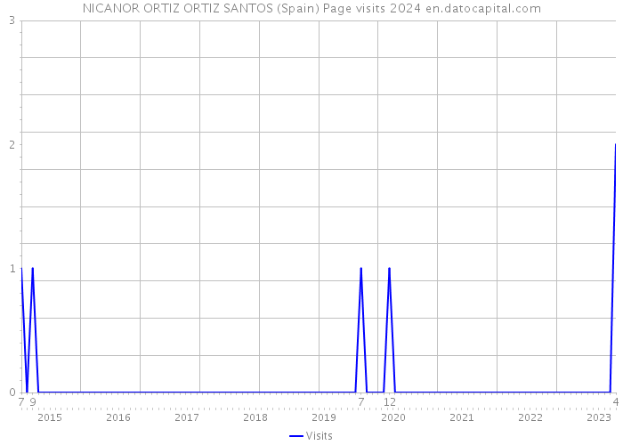 NICANOR ORTIZ ORTIZ SANTOS (Spain) Page visits 2024 