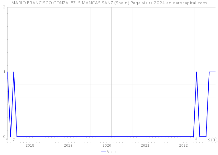 MARIO FRANCISCO GONZALEZ-SIMANCAS SANZ (Spain) Page visits 2024 