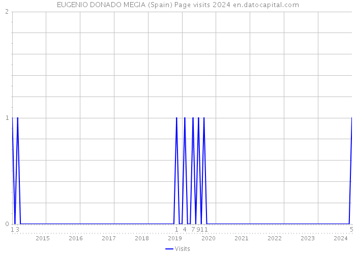 EUGENIO DONADO MEGIA (Spain) Page visits 2024 
