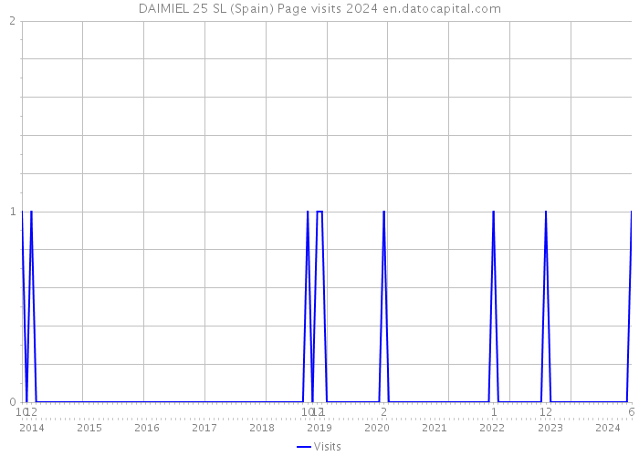 DAIMIEL 25 SL (Spain) Page visits 2024 