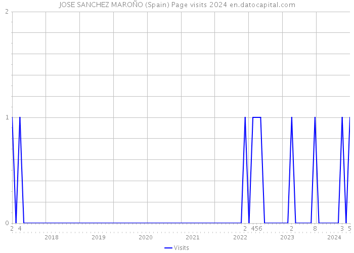 JOSE SANCHEZ MAROÑO (Spain) Page visits 2024 