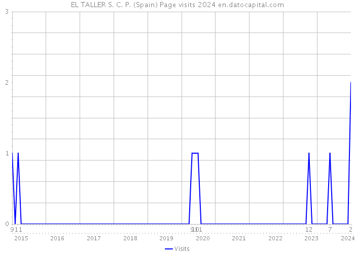 EL TALLER S. C. P. (Spain) Page visits 2024 