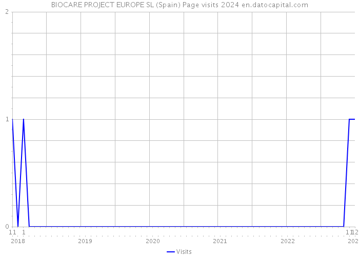 BIOCARE PROJECT EUROPE SL (Spain) Page visits 2024 