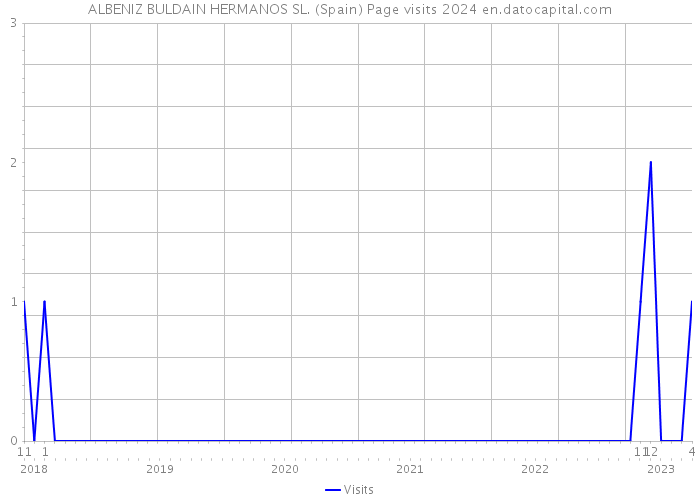 ALBENIZ BULDAIN HERMANOS SL. (Spain) Page visits 2024 