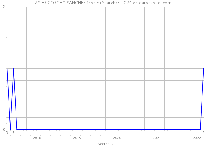 ASIER CORCHO SANCHEZ (Spain) Searches 2024 