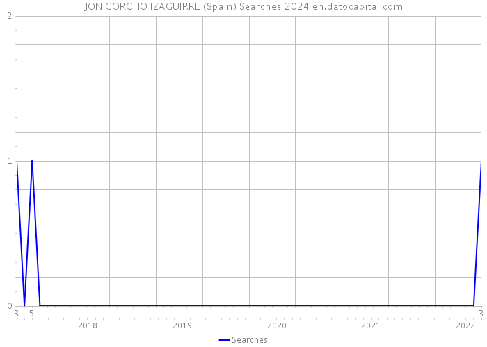 JON CORCHO IZAGUIRRE (Spain) Searches 2024 