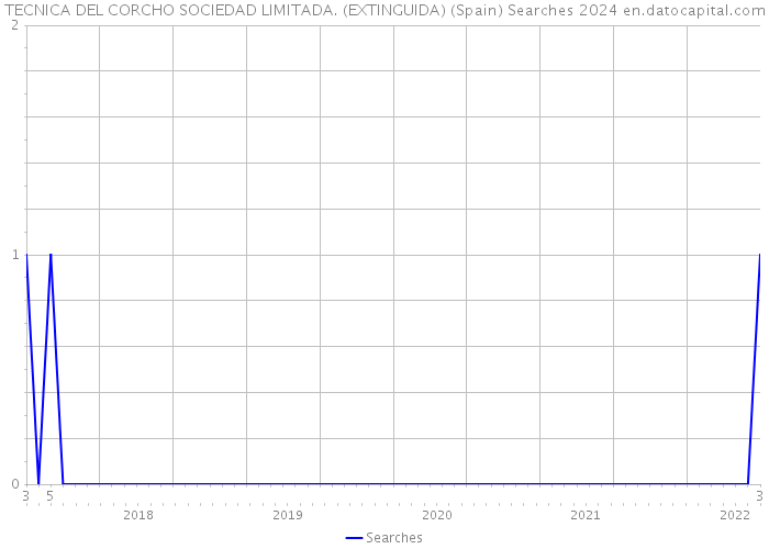 TECNICA DEL CORCHO SOCIEDAD LIMITADA. (EXTINGUIDA) (Spain) Searches 2024 