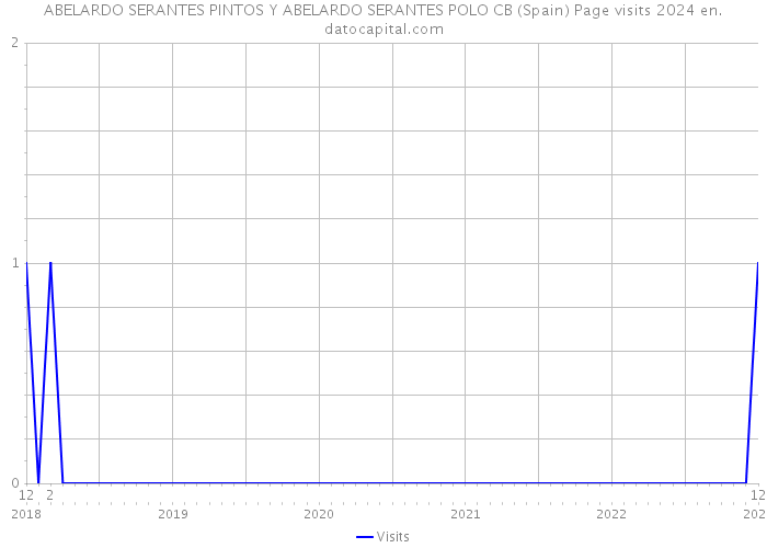 ABELARDO SERANTES PINTOS Y ABELARDO SERANTES POLO CB (Spain) Page visits 2024 