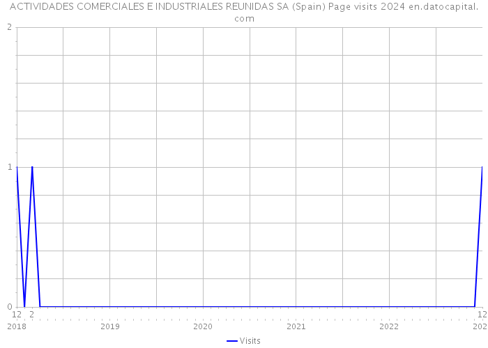 ACTIVIDADES COMERCIALES E INDUSTRIALES REUNIDAS SA (Spain) Page visits 2024 