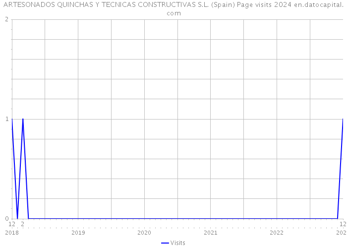 ARTESONADOS QUINCHAS Y TECNICAS CONSTRUCTIVAS S.L. (Spain) Page visits 2024 