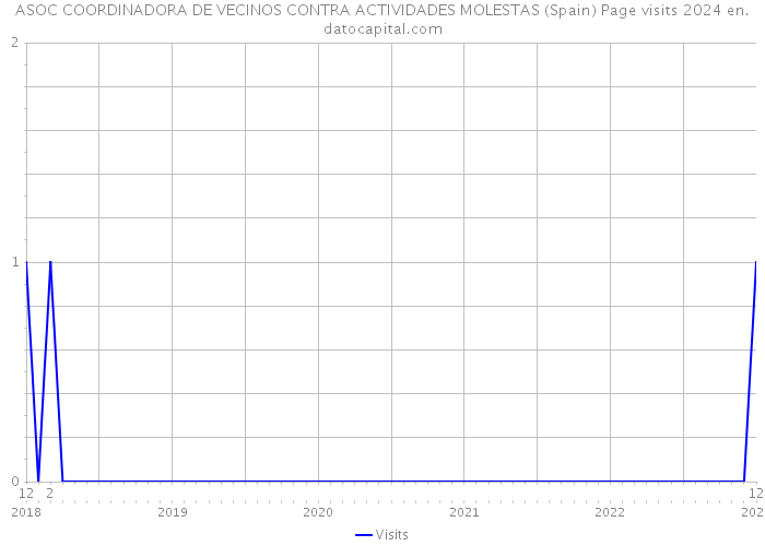 ASOC COORDINADORA DE VECINOS CONTRA ACTIVIDADES MOLESTAS (Spain) Page visits 2024 