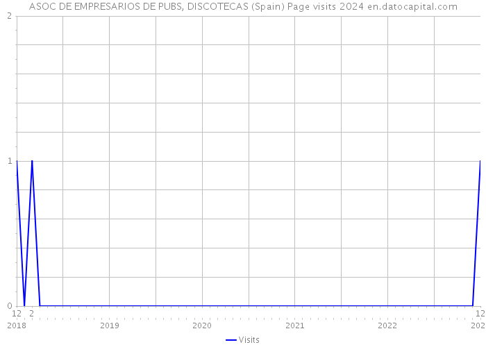 ASOC DE EMPRESARIOS DE PUBS, DISCOTECAS (Spain) Page visits 2024 