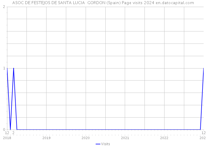 ASOC DE FESTEJOS DE SANTA LUCIA GORDON (Spain) Page visits 2024 