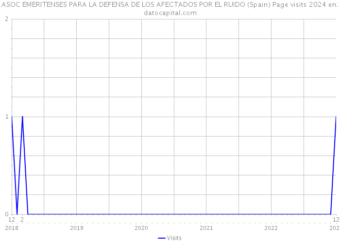 ASOC EMERITENSES PARA LA DEFENSA DE LOS AFECTADOS POR EL RUIDO (Spain) Page visits 2024 